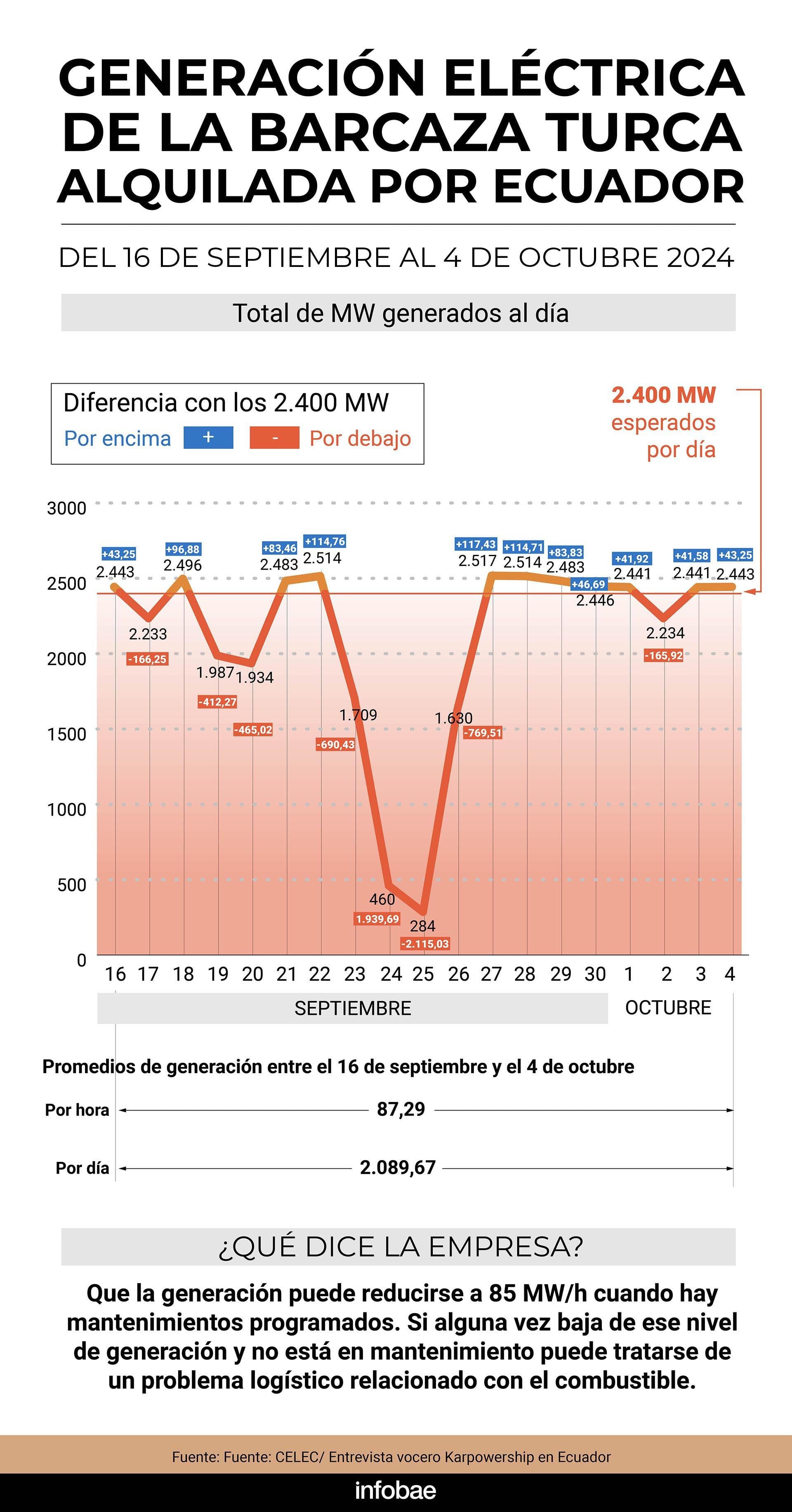 Los datos de la generación eléctrica de la barcaza de Karpowership que alquiló Ecuador (Infografía de Marcelo Regalado para Infobae).