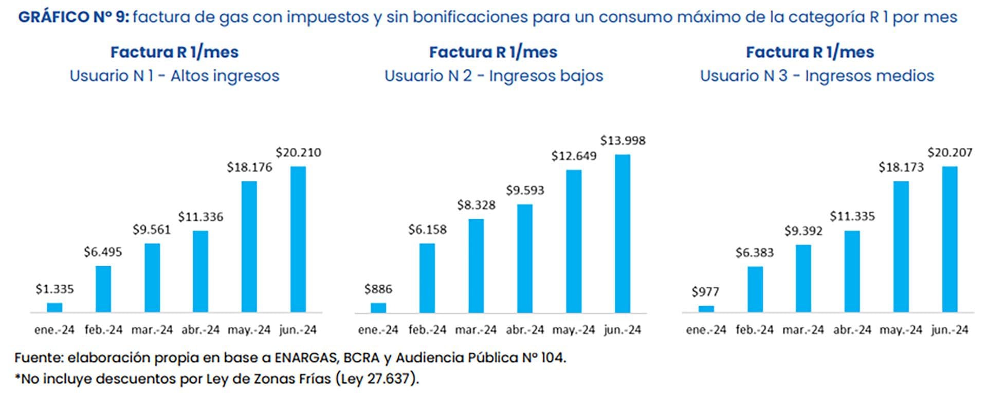 Subsidios y tarifas: balance 2023 y los aumentos que vienen