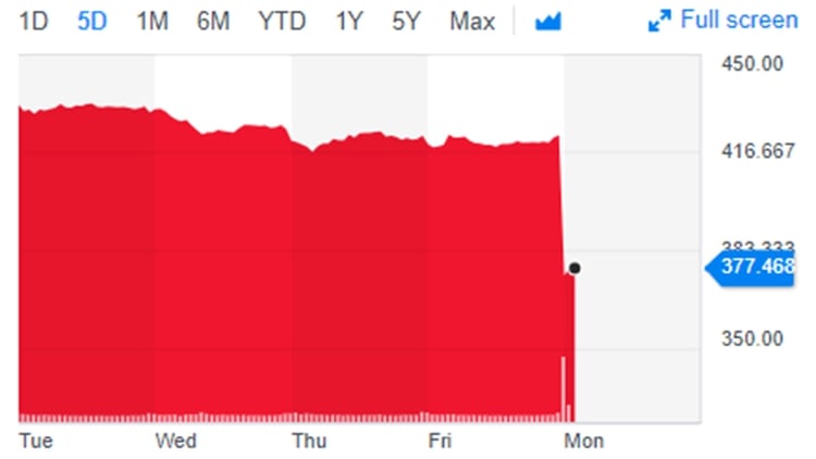 Las acciones de The Boeing Company caían hasta un 12% en la apertura del mercado este lunes. (Yahoo Finance)