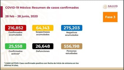 Datos actualizados de la Secretaría de Salud al 28 de junio (Foto: SSa)