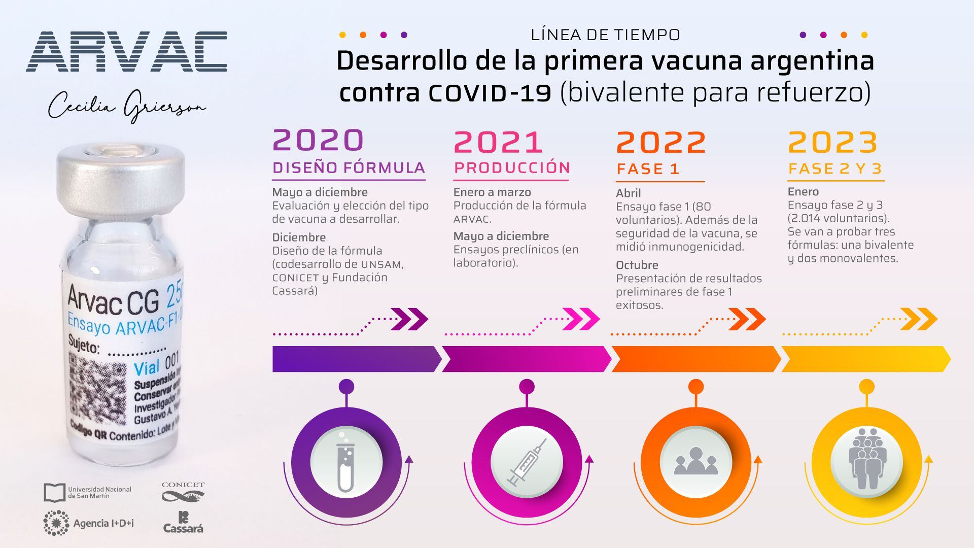 La lnea de tiempo de la vacuna argentina