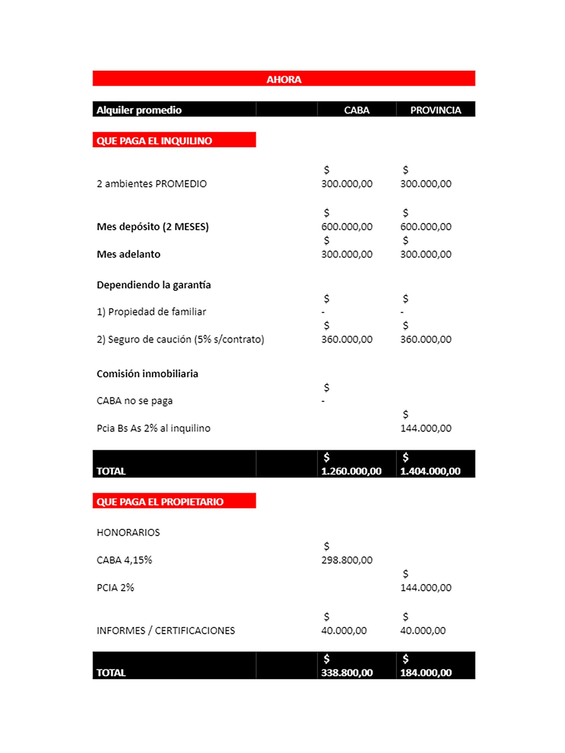 Alquileres CABA y Provincia Buenos Aires