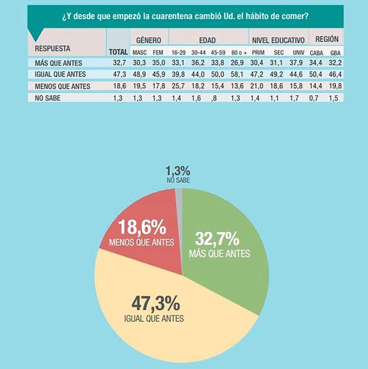 Los resultados sobre el hábito de comer en cuarentena: ¿más, menos o igual? Fuente: Consultora Analogías