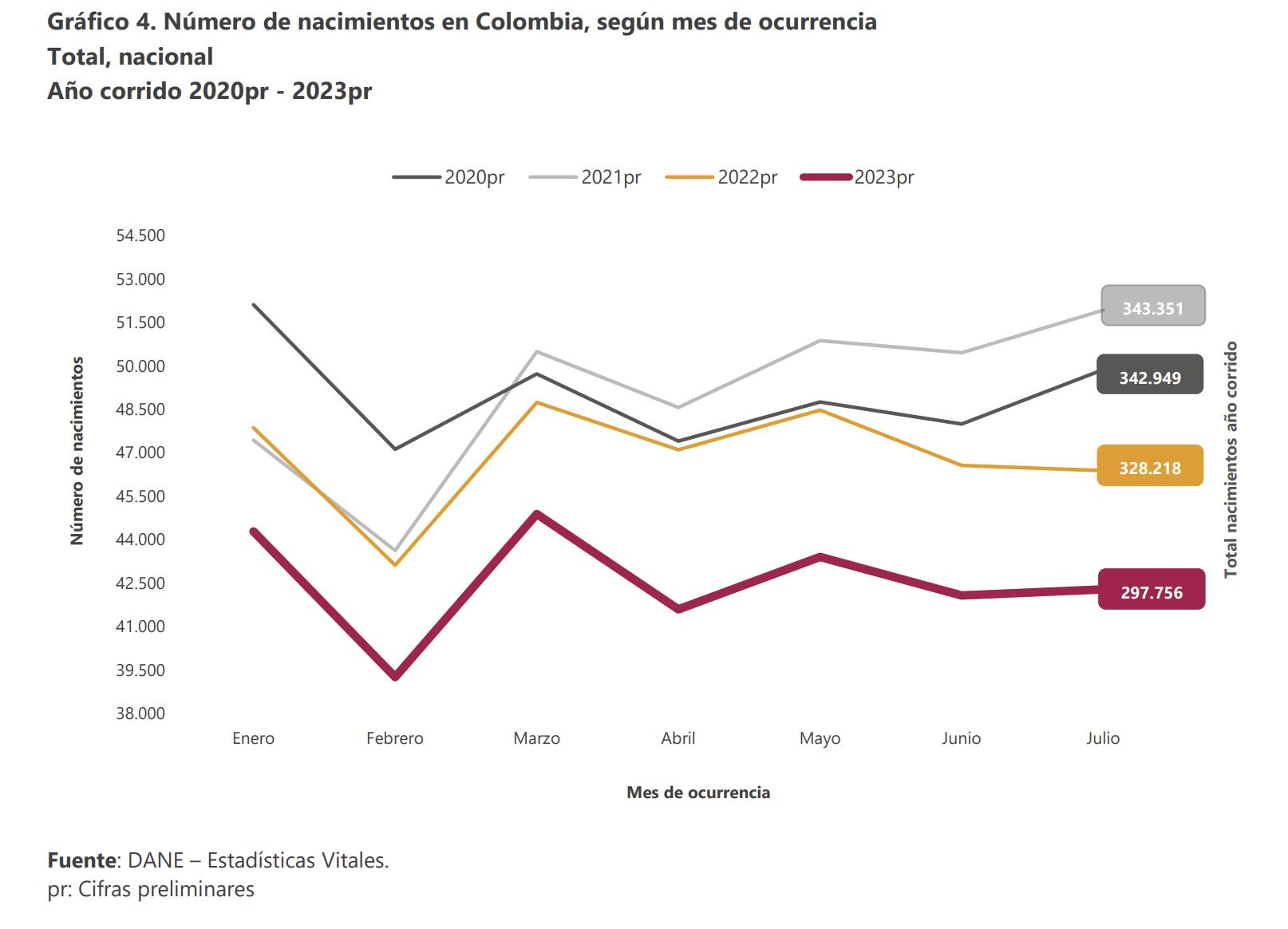 Entre enero y julio de 2023 se registraron 297.756 nacimientos en Colombia - crédito Boletín técnico de Estadísticas Vitales/Dane