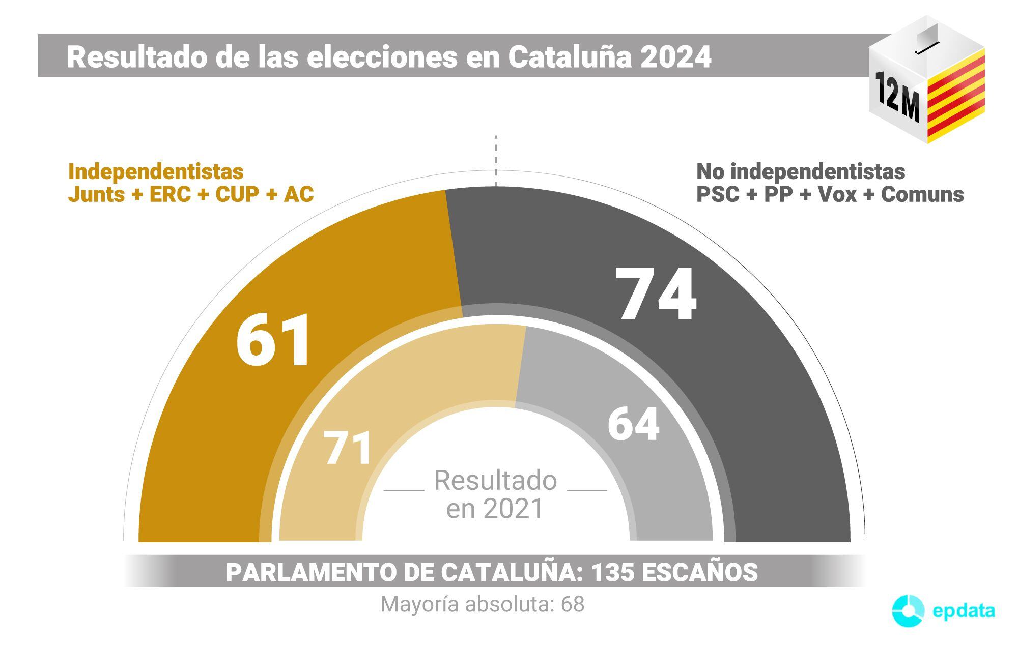 Resultados Elecciones Cataluña