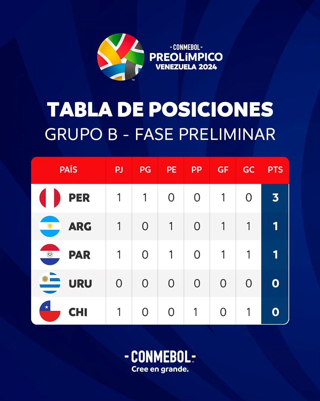 Conoce cómo quedaron ubicados los equipos del Grupo B.