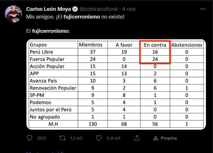 Fujicerronismo ‘alianza De Fuerza Popular Y Perú Libre Genera Reacciones En Redes Sociales 4101