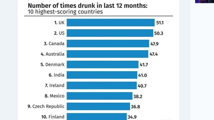 Países con mayor cantidad de personas que se excedieron en alcohol en el último año