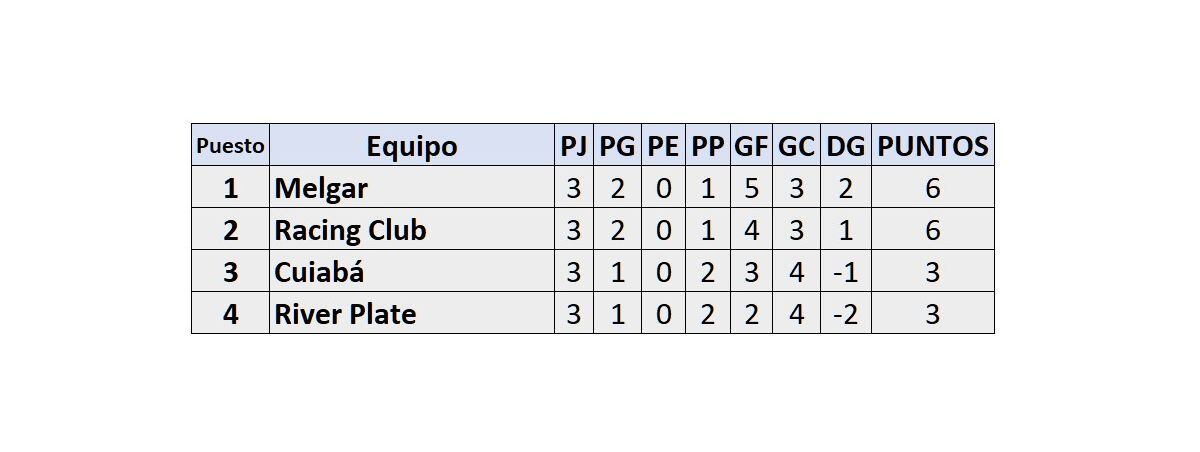 Tabla De La Copa Sudamericana Tras Triunfo De Melgar Ante Racing Por El