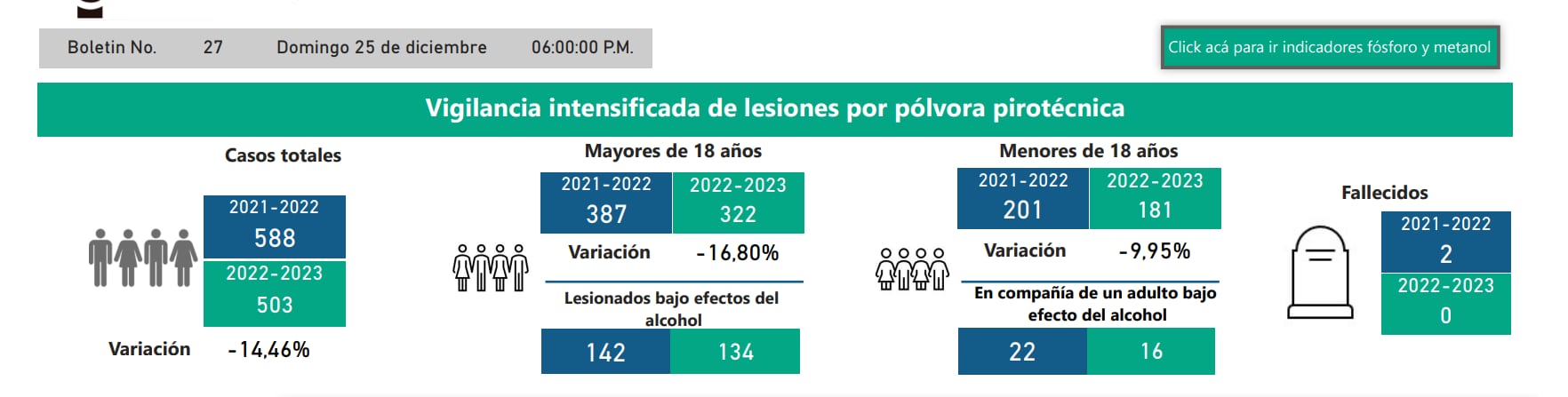 Vigilancia intensificada de lesiones por pólvora pirotécnica 25 de diciembre. (INS)