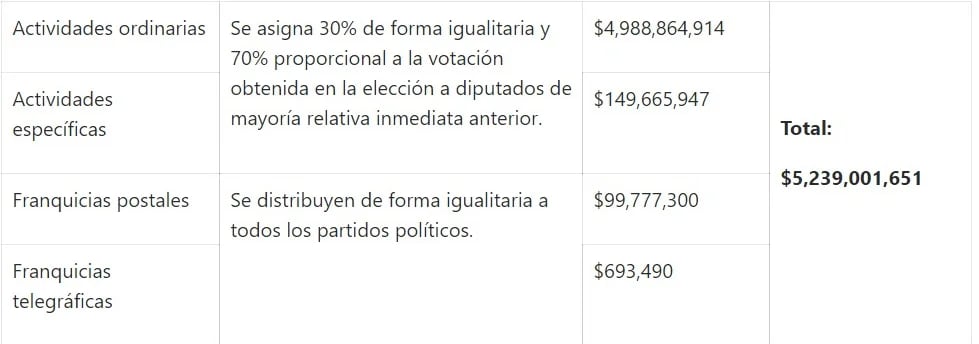 se propuso una cantidad de 4 mil 988 millones 864 mil 914 pesos (Foto: INE)