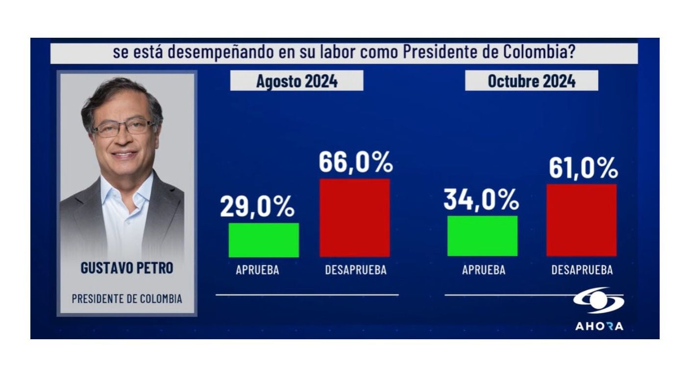 Esta es la medición de Invamer Poll, en las mediciones de agosto y octubre de 2024, en las que Gustavo Petro muestra un leve repunte - crédito @NoticiasCaracol/X