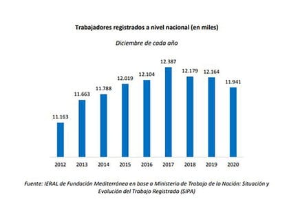 El grfico muestra la evolucin del empleo privado formal, que actualmente es inferior al de 2015 y prcticamente igual al de 2014. 