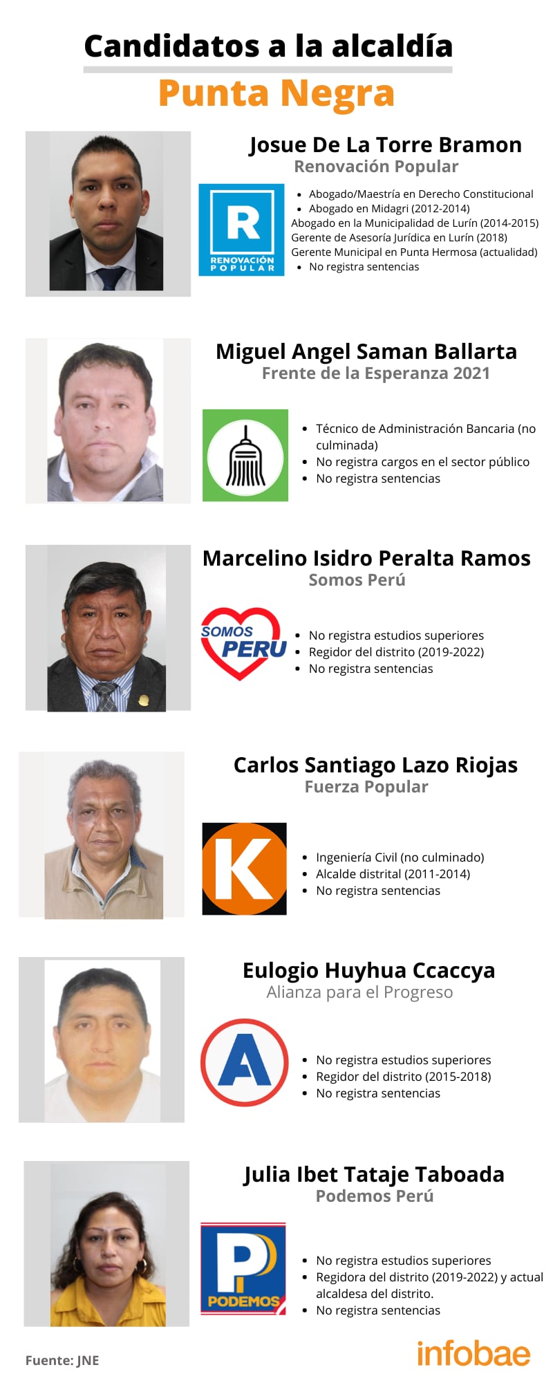 Candidatos a la alcaldía del distrito de Punta Negra