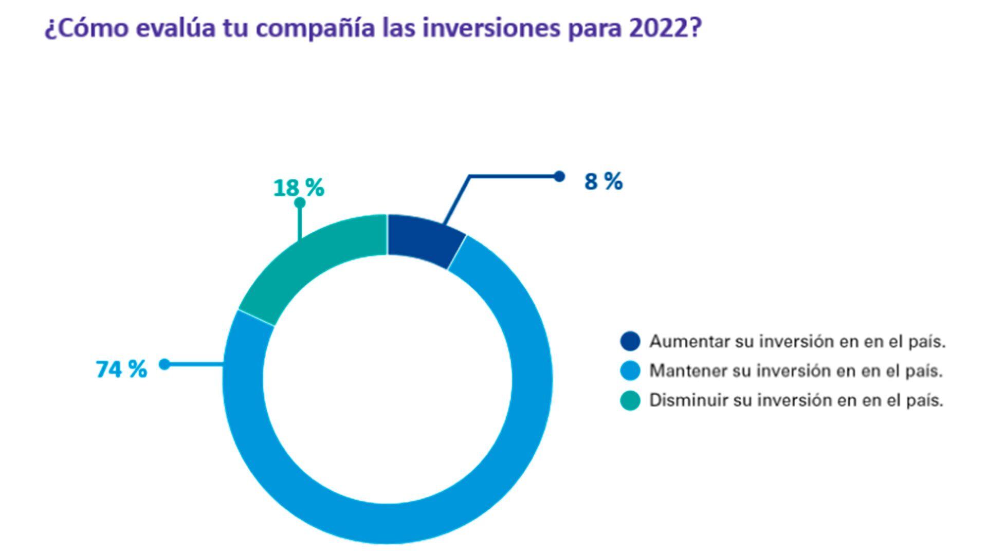 Encuesta Impuestos en la Argentina de KPMG (Febrero 2022)