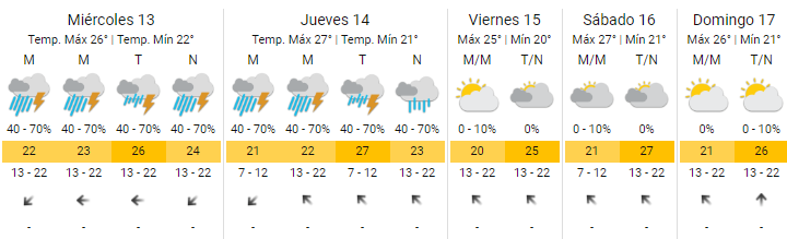 Pronóstico extendido para CABA. (SMN)