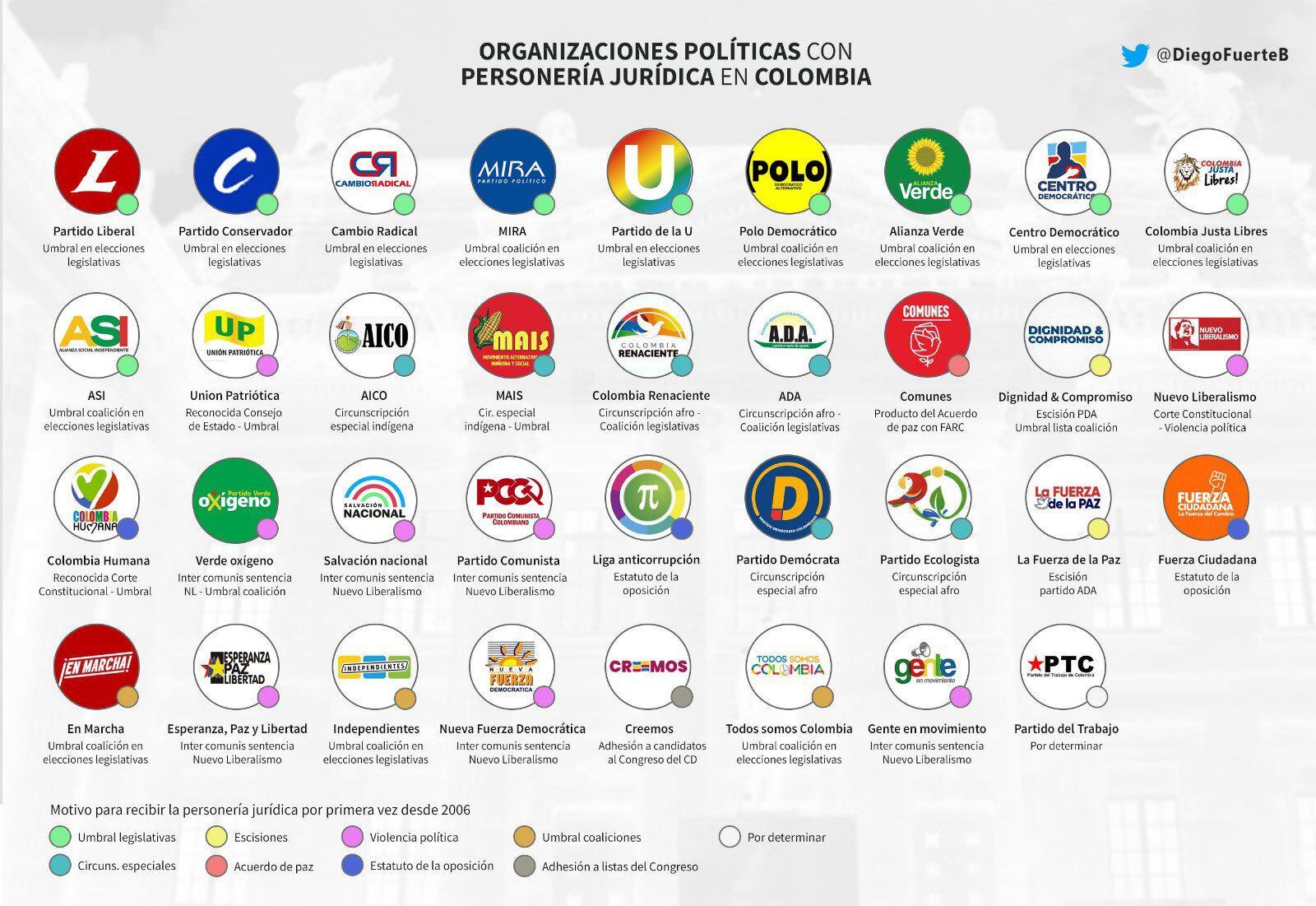 Entre 2018 y 2023 se han creado 17 nuevos partidos políticos en Colombia. Foto: @DiegoFuerteB.