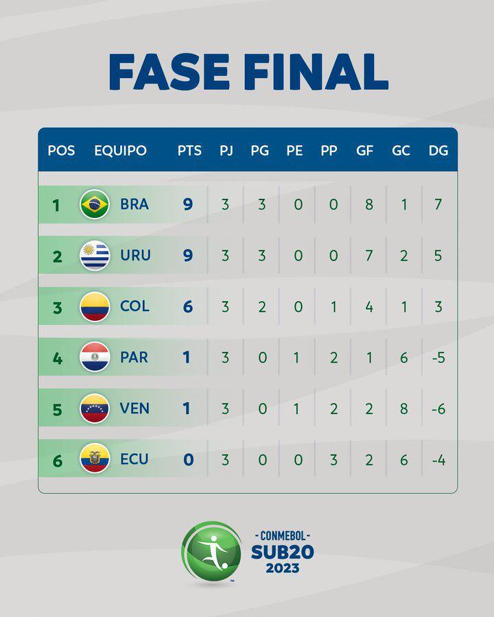 Tabla de posiciones Sudamericano Sub 20 (@Conmebol/Twitter)