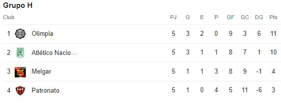 Tabla de posiciones del Grupo H de la Copa Libertadores previo a la fecha 6.