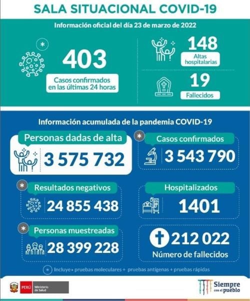 This is the situation of #COVID19 in Peru until 22:00 hours on March 23