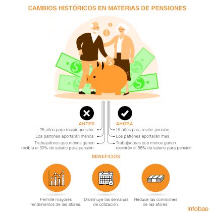 pensiones  (Infografía: Jovani Silva/ Infobae México)