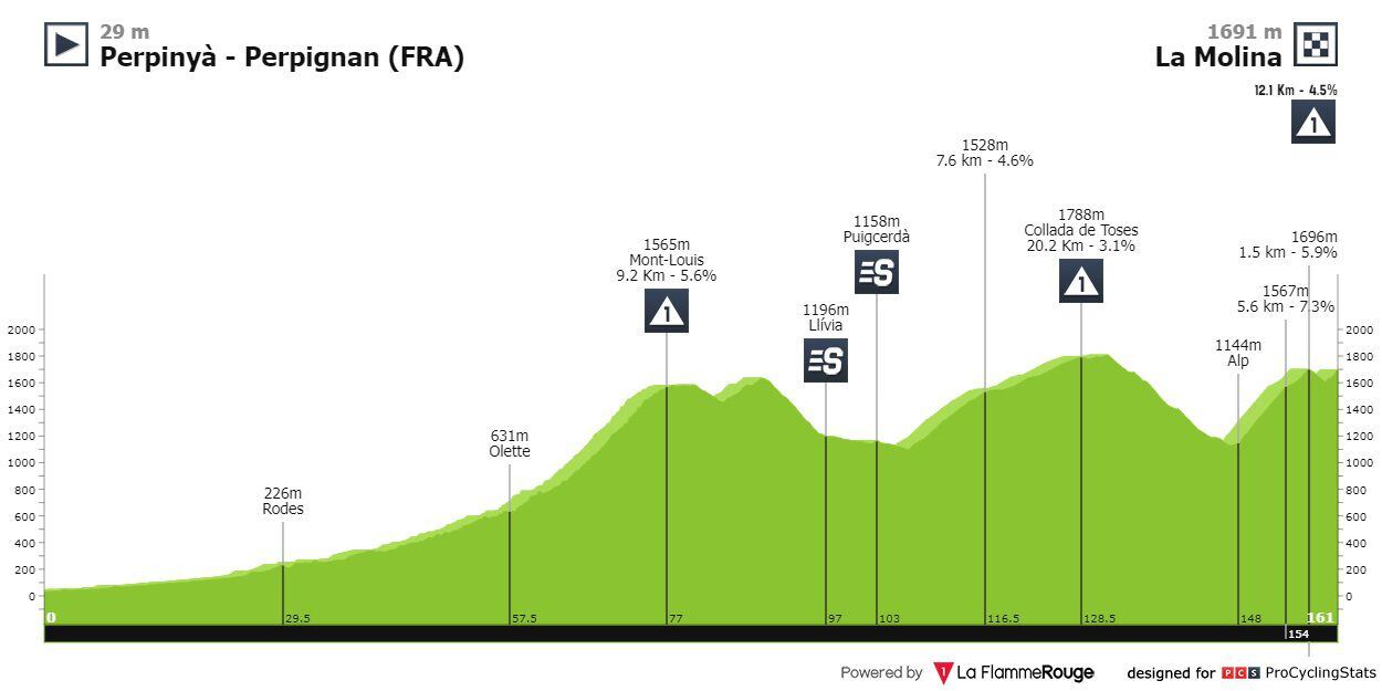 Profile stage 3 Tour of Catalonia 2022