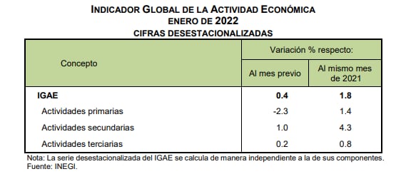 Mexikos Wirtschaftstätigkeit stieg jährlich um 1,8%: Inegi