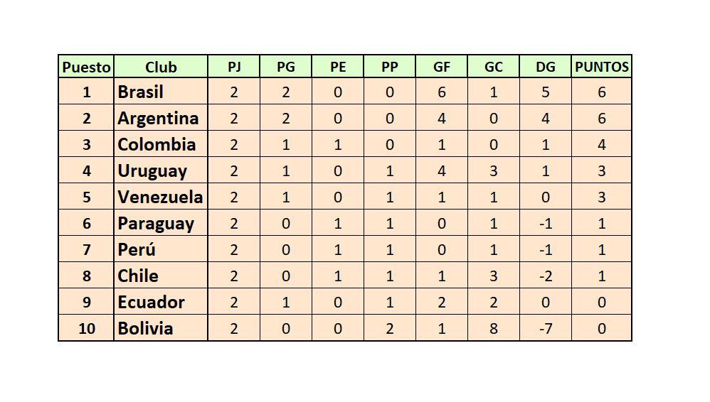 Tabla de posiciones Eliminatorias - Figure 3