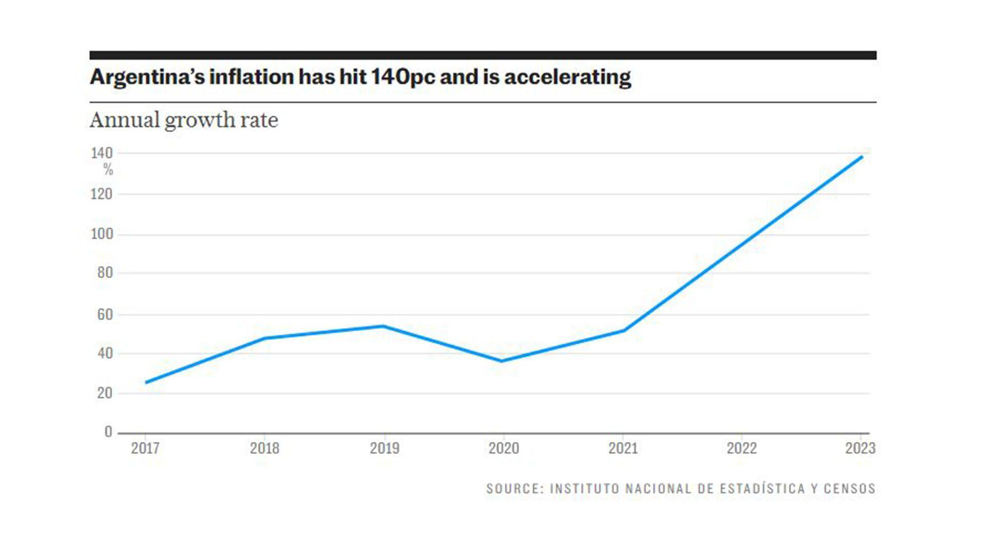 Los gráficos en el artículo de The Telegraph sobre Javier Milei