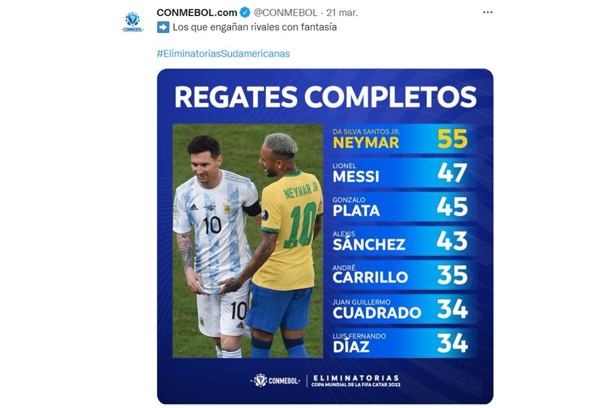 Elenco dei giocatori con il maggior numero di dribbling nei playoff sudamericani del Qatar 2022.