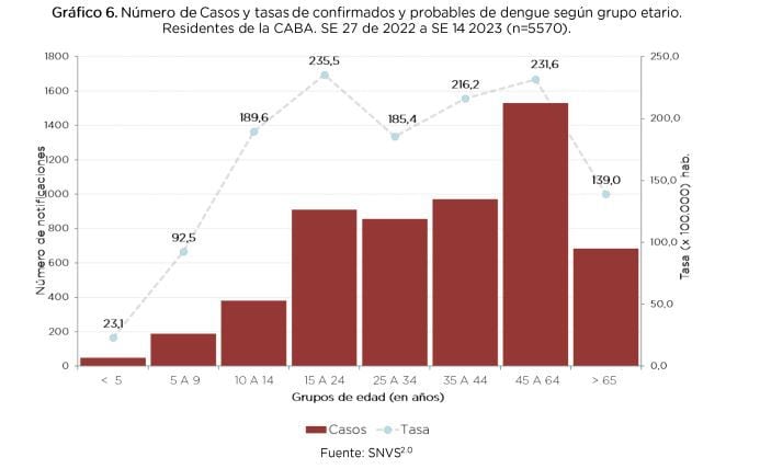 Mapa Del Dengue Porteño Los Casos Llegan A 5500 Y Mataderos Concentra El 17 De Los Enfermos