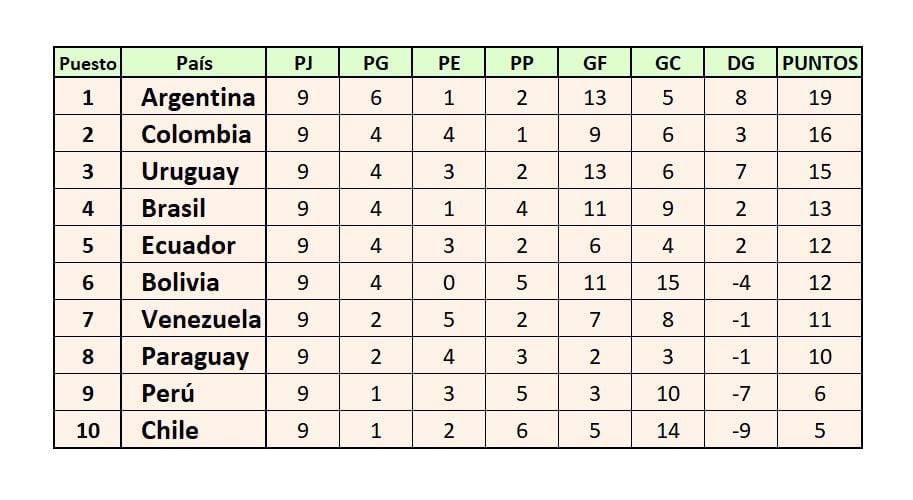 Tabla de posiciones de la fecha 9 de las Eliminatorias 2026