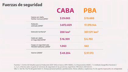 El gráfico que mostró el presidente Alberto Fernández en su presentación, comparando a la Ciudad con la Provincia.