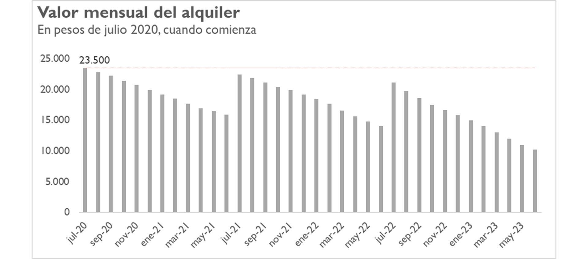 Alquileres En Crisis Un Informe Detalló Por Qué El Polémico Método De