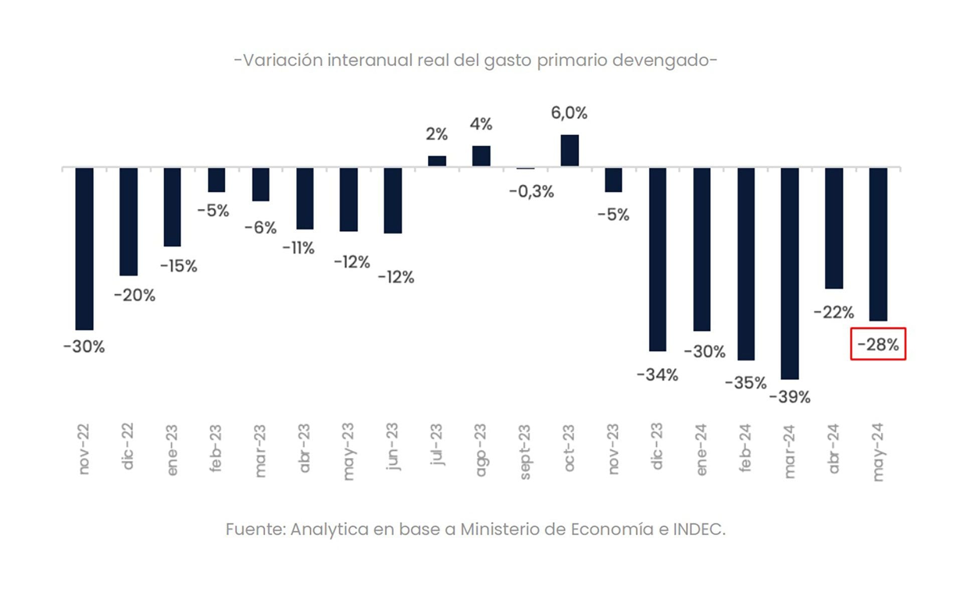 gráficos gasto público