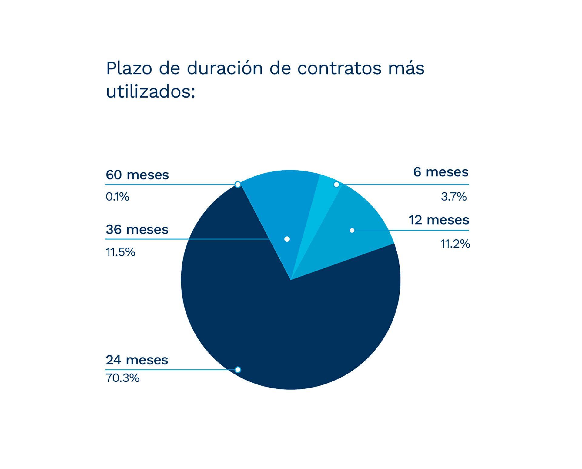 Alquileres país