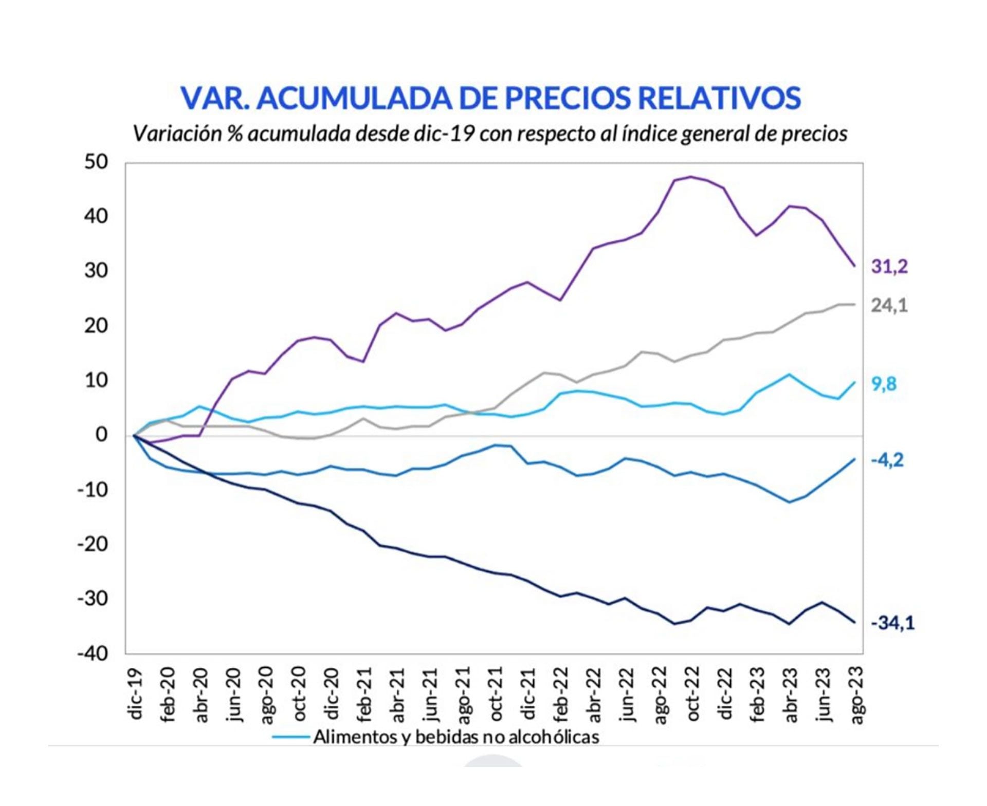 Precios relativos