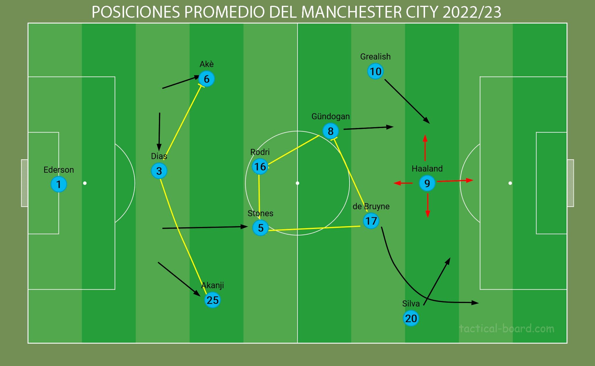 Otra Revolución De Pep La Innovación Táctica Que Le Dio Al Manchester