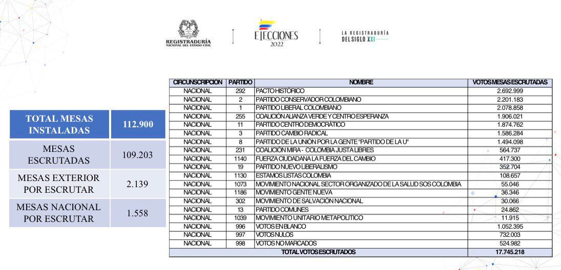 Resultados parciais do registrador contagem de votos - Colômbia-18-03-2022