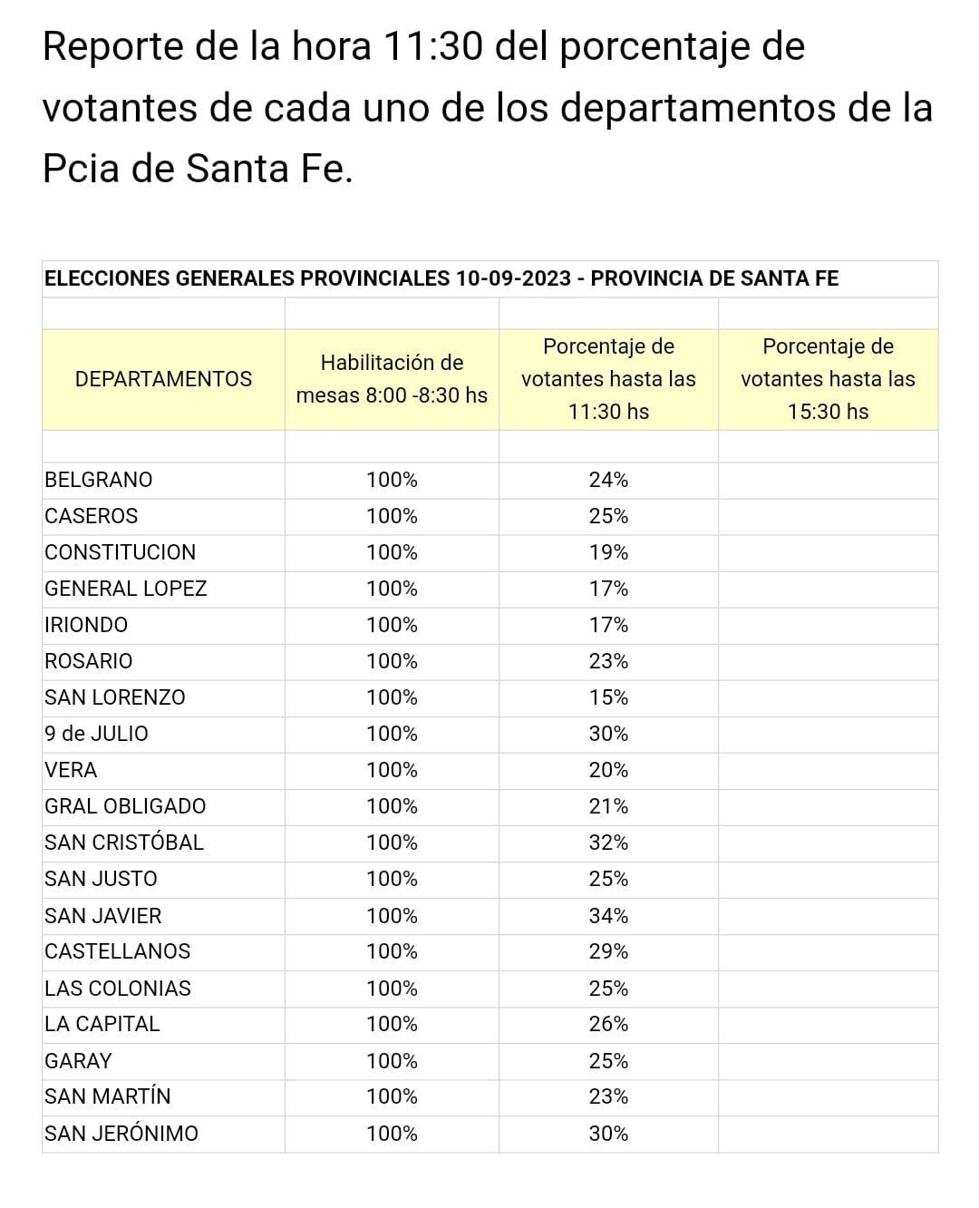 A las 11.30, más del 20% de los electores santafesinos ya habían emitido su voto