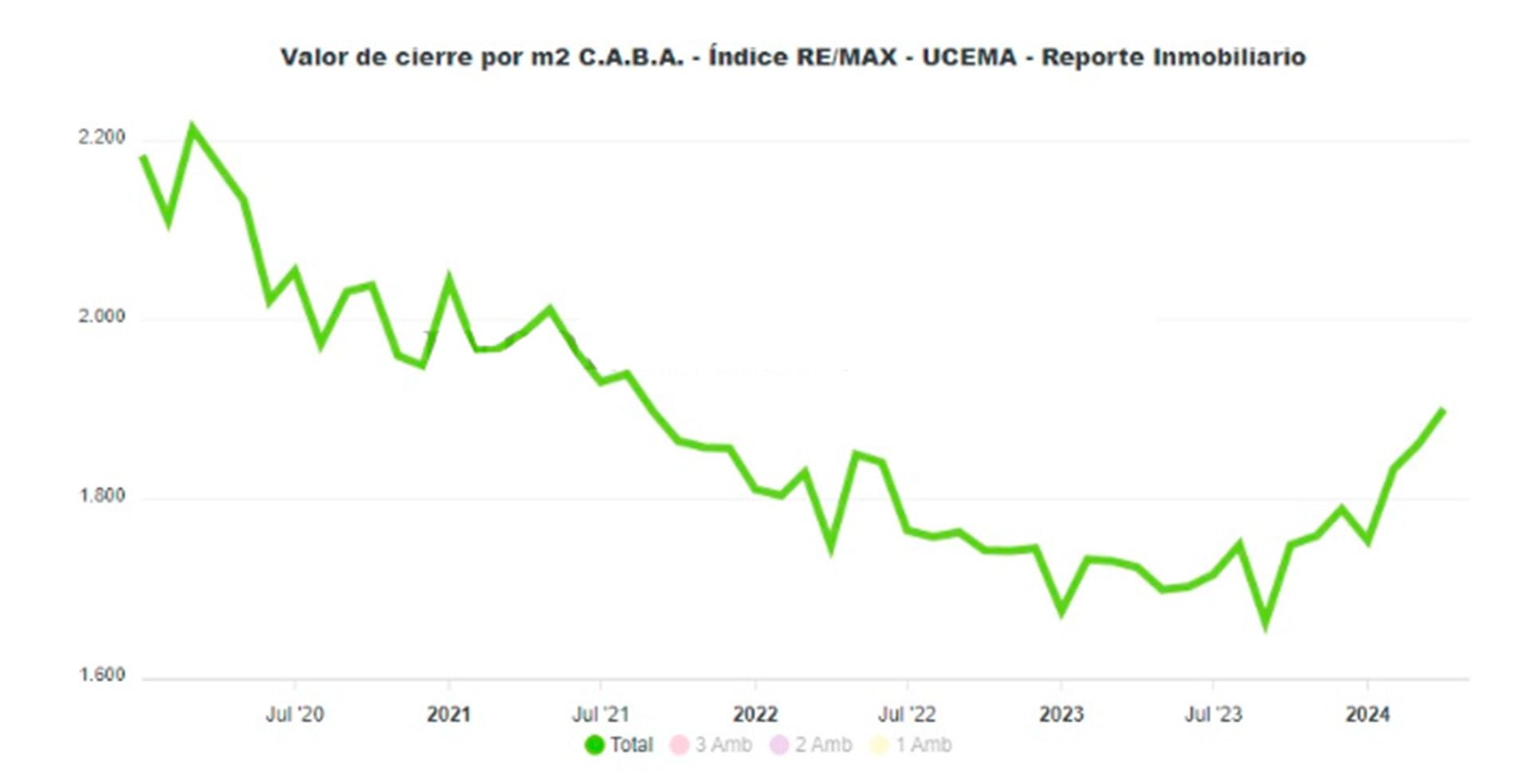 Viviendas Precios