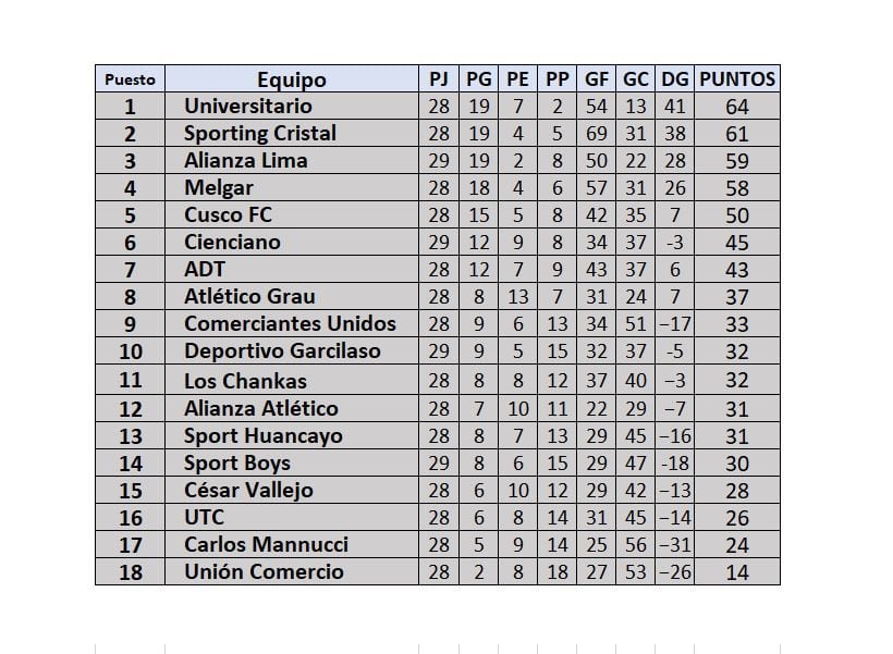 Tabla de posiciones de la fecha 12 del Torneo Clausura de la Liga 1 2024 -Créditos: Infobae Perú