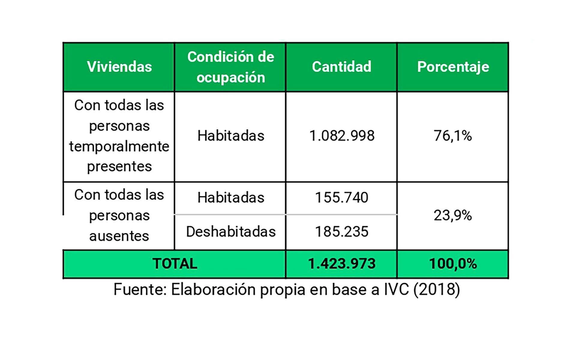 Alquileres Viviendas Ociosas CABA