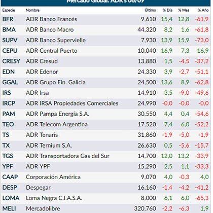 Fuerte Recuperacion De Las Acciones Argentinas En Wall Street Infobae