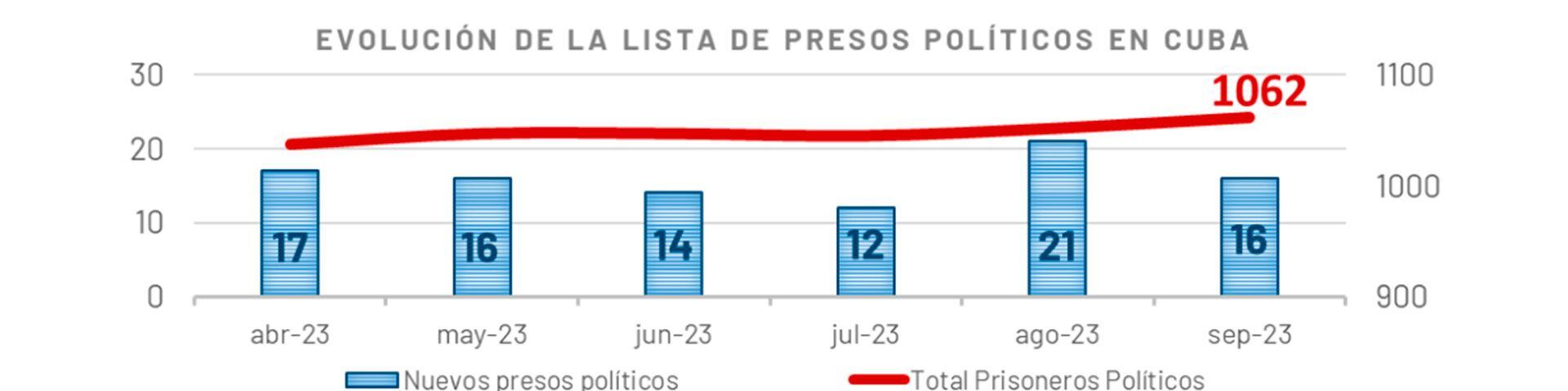 La evolución de la lista de presos políticos en Cuba (Prisoners Defenders)