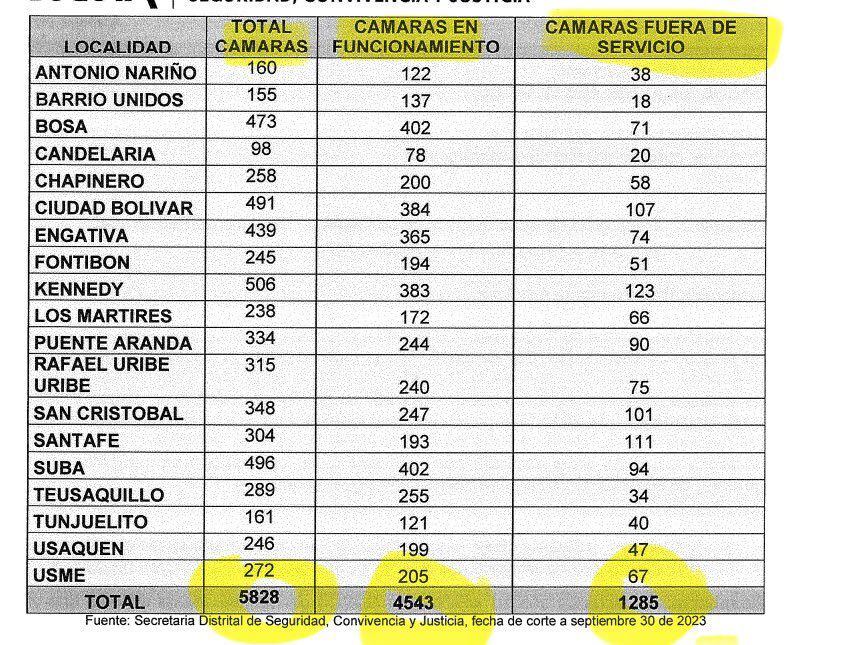 Este es parte de la respuesta del derecho de petición de Carolina Arbeláez sobre el tema de las cámaras de seguridad durante la alcaldía de Claudia López - crédito @kroarbelaez / X