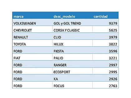 El ranking de los modelos más vendidos en octubre