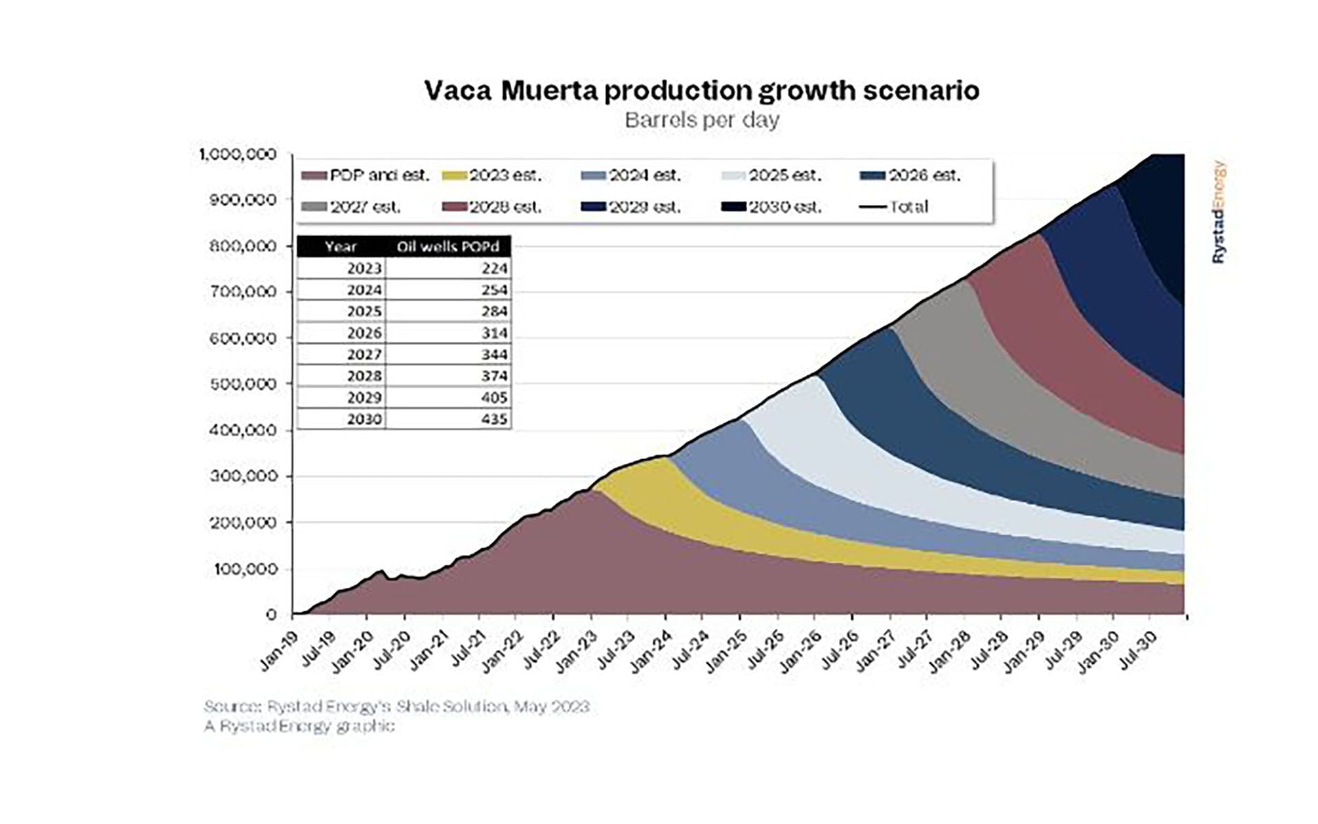 Proyectan que para 2030 Vaca Muerta podría producir 1 millón de barriles de  petróleo por día - Infobae