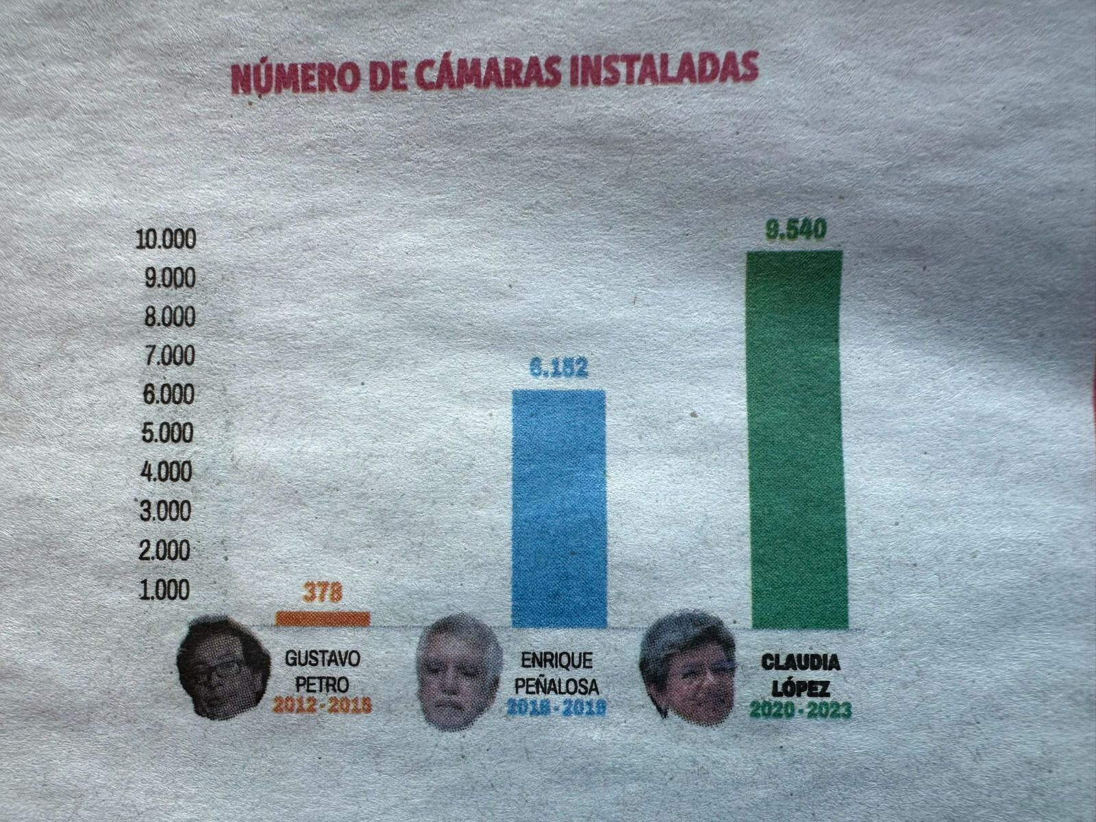 Esta vez, la inconformidad de Peñalosa abarca temas relacionados con la disposición de las cámaras de seguridad de Bogotá - crédito @EnriquePenalosa
/ X