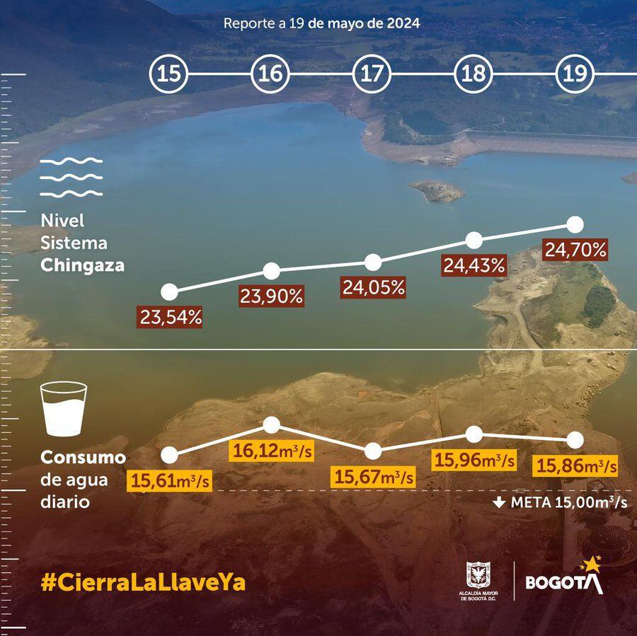 Consumo de agua y nivel de los embalses en Bogotá - crédito Alcaldía de Bogotá